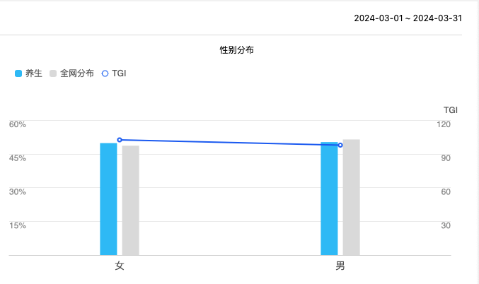 全国最注重养生十大省份排名出炉，年轻人群成养生主力军插图3